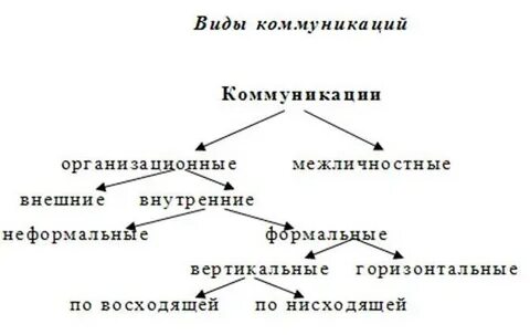 2 виды коммуникаций