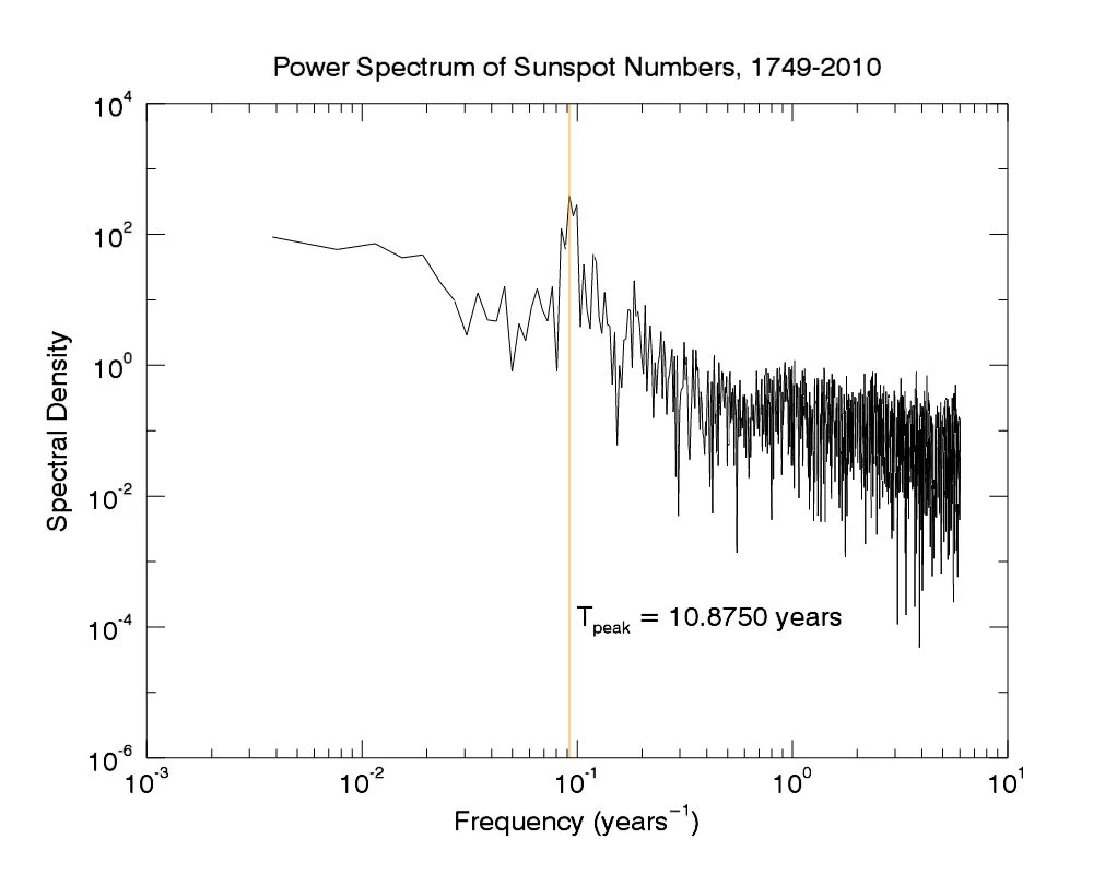 Spectrum power. Spectrum power
