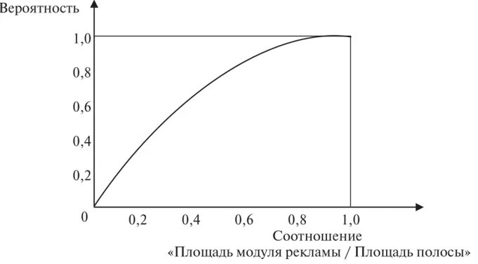 Зависимость вероятностей