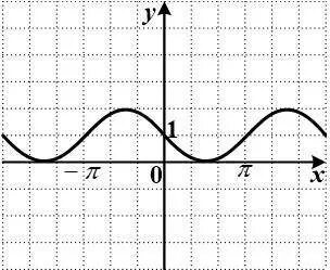 Функции y sinx y cosx. Изобразите график функции y sinx+1. график функции y 2cosx. y= sin(x+2) на рисунке изображён. y 1 2 sin x график.