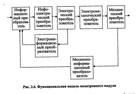 Структурная схема модуля