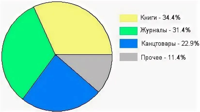 Тест с диаграммой круговой на русском характер