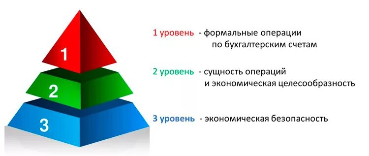 Пирамида три уровня. Трехуровневая пирамида. Пирамидка 3 уровня. 3 Уровня картинка. Состоит из трех уровней в