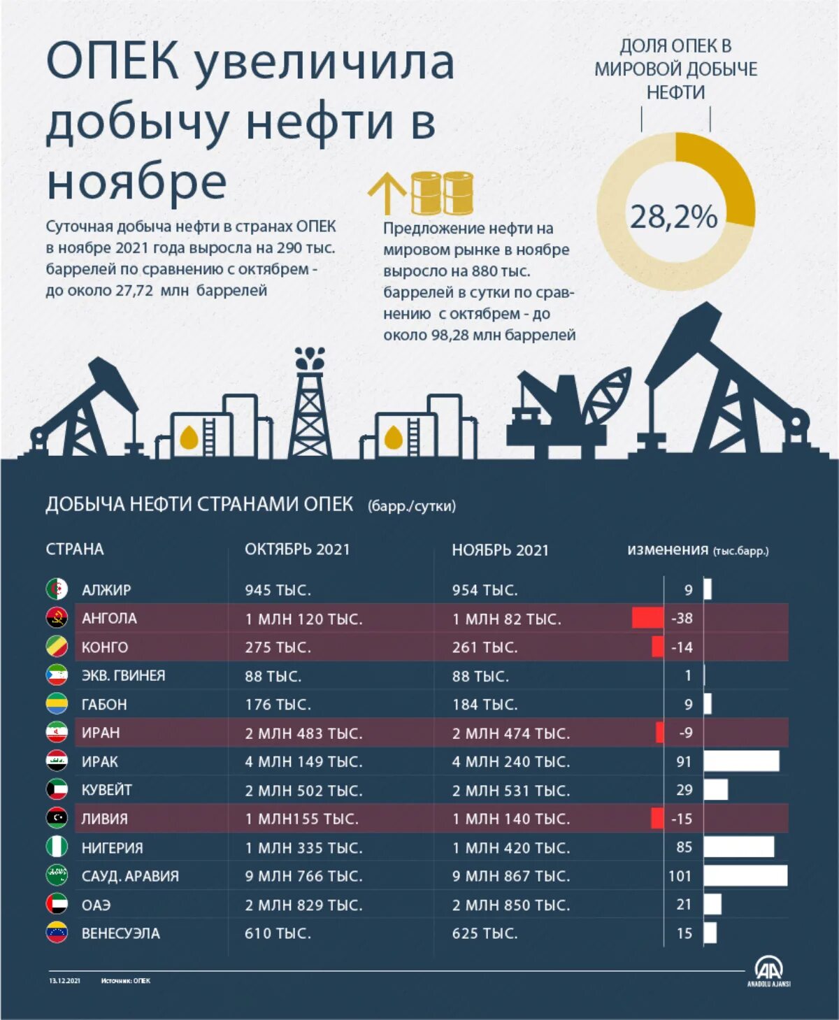 Добыча нефти. ОПЕК добыча нефти. Страны ОПЕК по добыче нефти. Среднесуточная добыча нефти. Добыча нефти по странам 2024