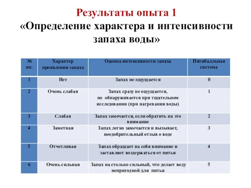 Оценка интенсивности запаха. Оценка запаха воды. Определение интенсивности запаха воды опыт. Определение интенсивности и характера запаха воды. Какую рекомендацию по результату опыта можно сделать