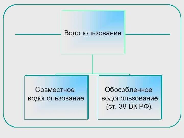 Примеры водопользования. Совместное и обособленное водопользование. Совместное водопользование виды. Совместное водопользование; 2) обособленное водопользование.. Обособленный вид водопользования.