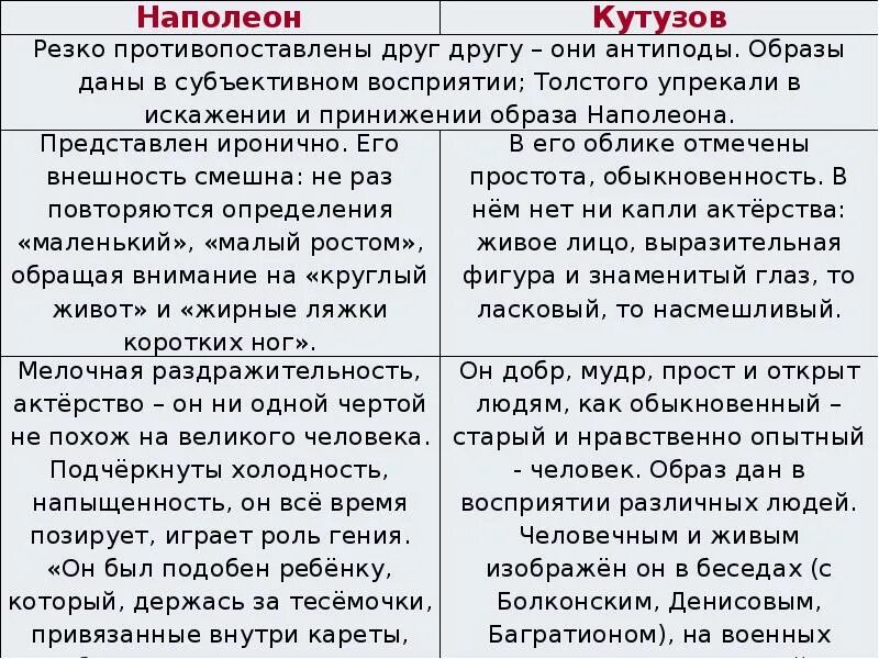 Сравнительная характеристика Наполеона и Кутузова в войне и мире. Кутузов и Наполеон сравнительная характеристика. Кутузов и наполеон как информация к размышлению