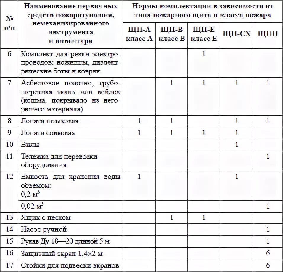 Нормы первичных средств пожаротушения для предприятий. Перечень первичных средств пожаротушения образец. Нормы первичных средств пожаротушения таблица. Перечень на пожарный щит образец.