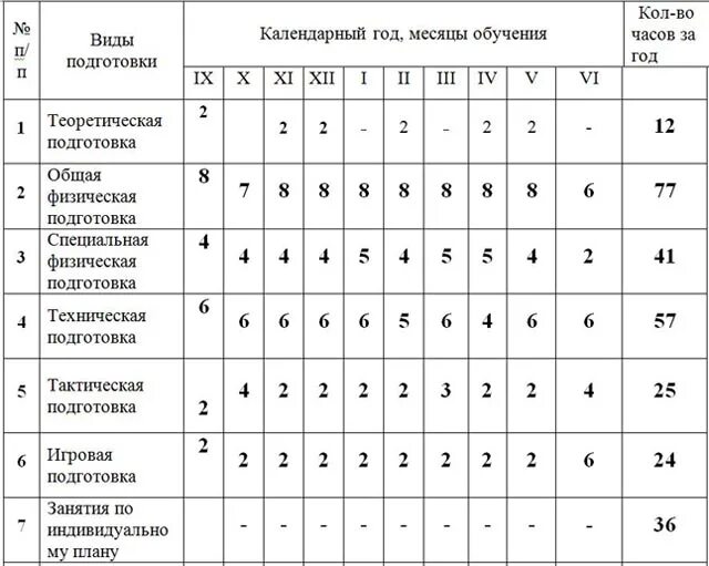 Оценка подготовленности спортсмена. Учебный план-график учебно-тренировочного занятия по волейболу. План тренировочных занятий по настольному теннису. Недельный план тренировки по настольному теннису. Протокол тестирования по ОФП настольный теннис.