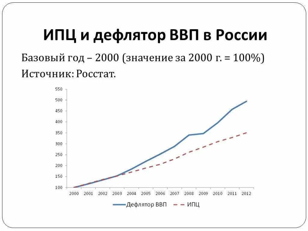 Инфляция дефлятор ввп. Дефлятор ВВП. ИПЦ И дефлятор ВВП. Дефлятор ВВП России. Потребительская инфляция.