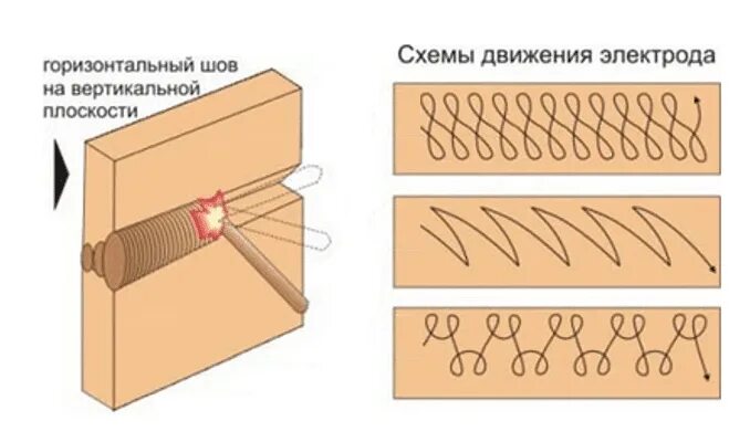 Электроды для вертикальной сварки. Вертикальный шов сварка электродом для начинающих. Сварка вертикальных швов электродом. Вертикальный шов сварка как правильно варить. Сварка вертикальных швов полуавтоматом.