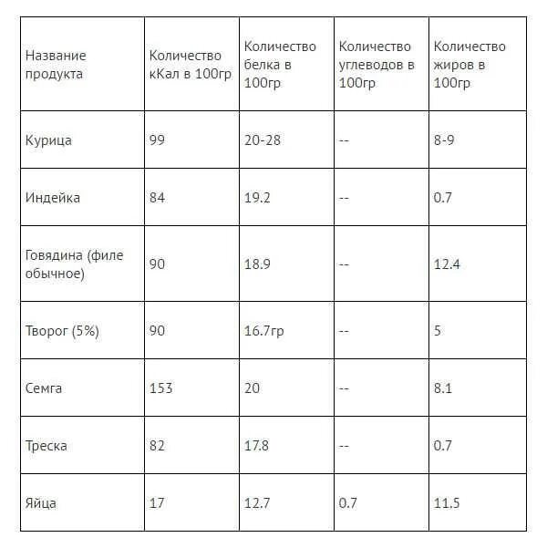 Сколько нужно белка для набора веса. Сколько грамм белка в 100 гр яичного белка. Рацион на 100 грамм белка в день. Сколько грамм белка надо для роста мышц. Сколько грамм белка нужно в день.