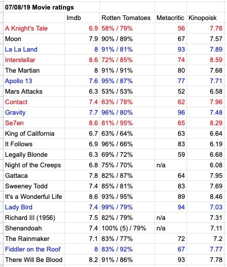Рейтинг imdb 8. Imdb рейтинг. imdb рейтинг 250. что значит рейтинг imdb. imdb film rating.