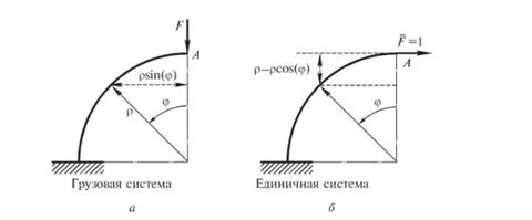 Кривая перемещения
