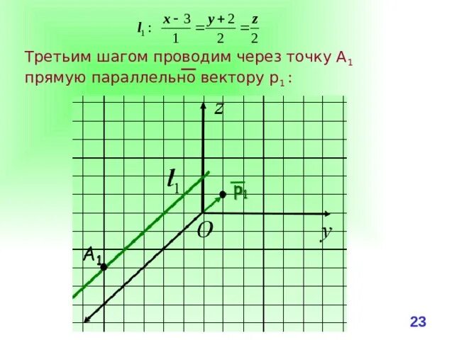 Вектор параллелен оси. Вектор параллельный вектору через точку. Вектор параллельный прямой. Вектор параллельный плоскости. Параллельно вектору.