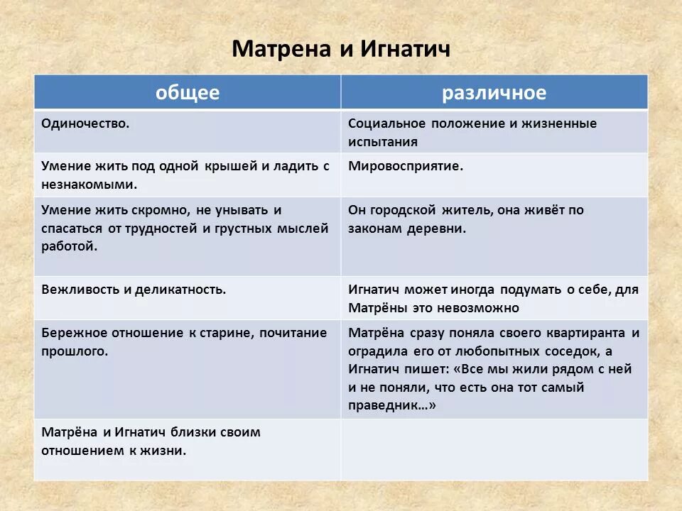 Чем отличается персонаж от героя произведения. Игнатич и Матрена. Матрена и Игнатьич общее и различное. Таблица Матрена и Игнатич сходства и различия. Матрена и другие жители деревни.