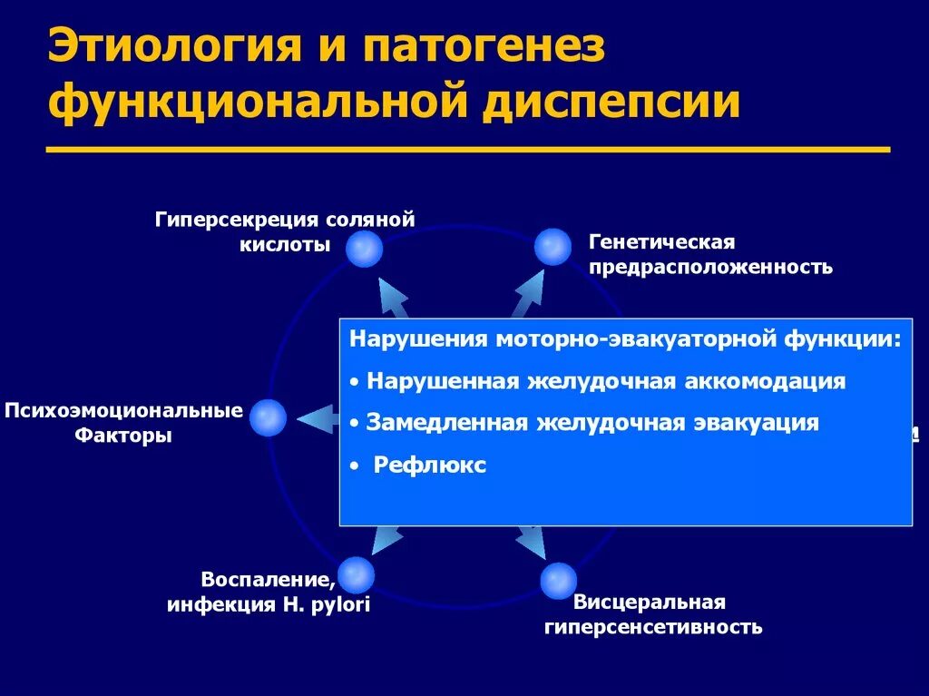Синдром кишечной диспепсии. Механизм развития функциональной диспепсии. патогенез функциональной диспепсии. функциональная диспепсия этиология. синдром функциональной кишечной диспепсии.