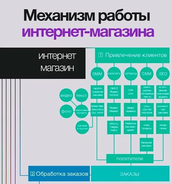 Все работает интернет магазина. Механизм работы интернет магазина. строение интернет магазина. интернет магазин план. структура работы интернет магазина.