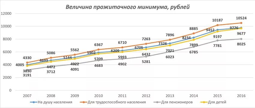 Прожиточный минимум в москве году. Прожиточный минимум в россии динамика по годам. график прожиточного минимума в россии за 20 лет. динамика изменения прожиточного минимума в россии. величина прожиточного минимума в россии по годам.