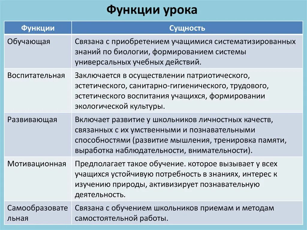 Функции современного русского языка 8 класс. Функции урока. Образовательные функции урока. Функции современного урока. Воспитательные функции урока.