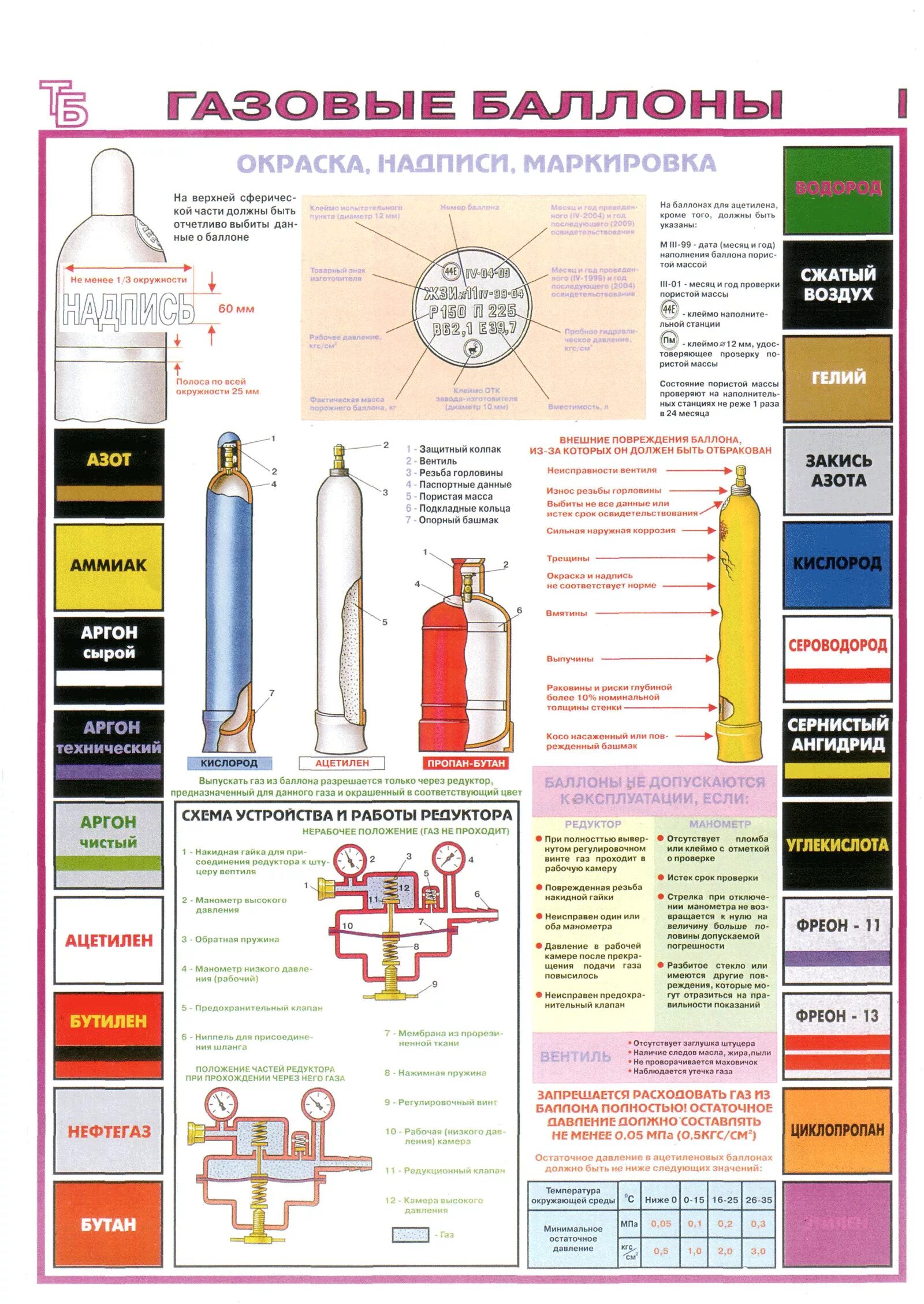 Требования к баллонам с горючим газом. Конструкция баллонов для сжатых и сжиженных газов. Маркировка газовых баллонов с аргоном. Эксплуатация и транспортировка баллонов (пропан, кислород). Обозначение баллонов с газом (азот).