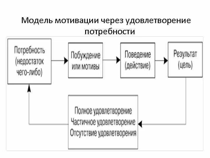 Определение потребности мотивации. Схема мотивации через потребности. Упрощенная модель мотивации поведения через потребности. Потребность мотив деятельность схема. Схема – модель мотивационного процесса.