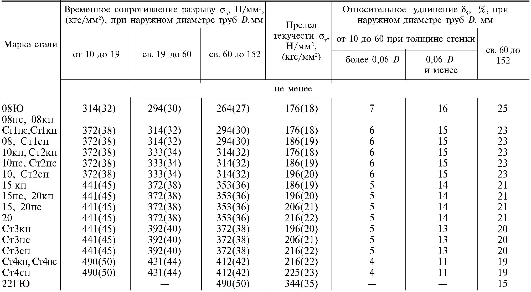 Описание стали 3. Марки стали для труб. Предел прочности трубы сталь 20. Марки сталей на трубе. Сталь 3 предел текучести н/мм2.