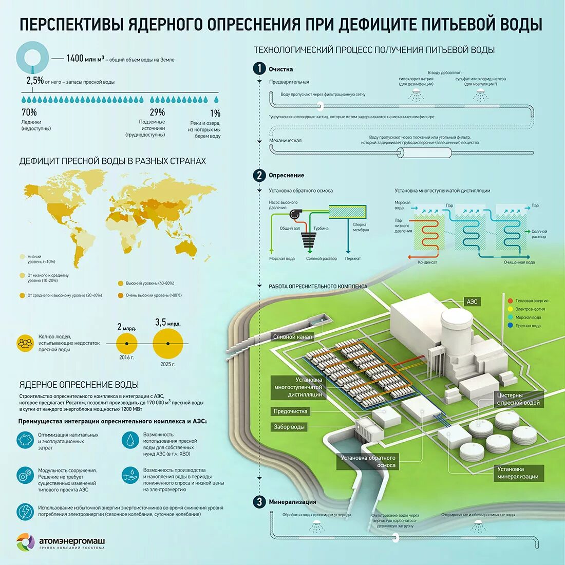 Опреснение воды с помощью ядерной энергии. Опреснение воды на АЭС. АЭС инфографика. Инфографика атомная Энергетика. Перспективы аэс