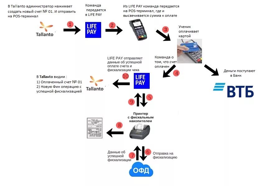 Процессы в терминале. Схема проведения оплаты через POS-терминал. Схема POS терминала. Схема платежей через терминал. POS терминал схема устройства.