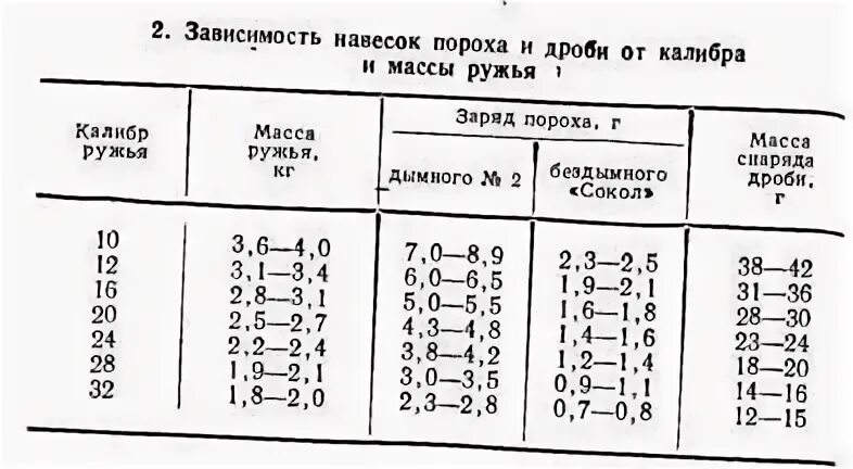 Масса пороха в патроне