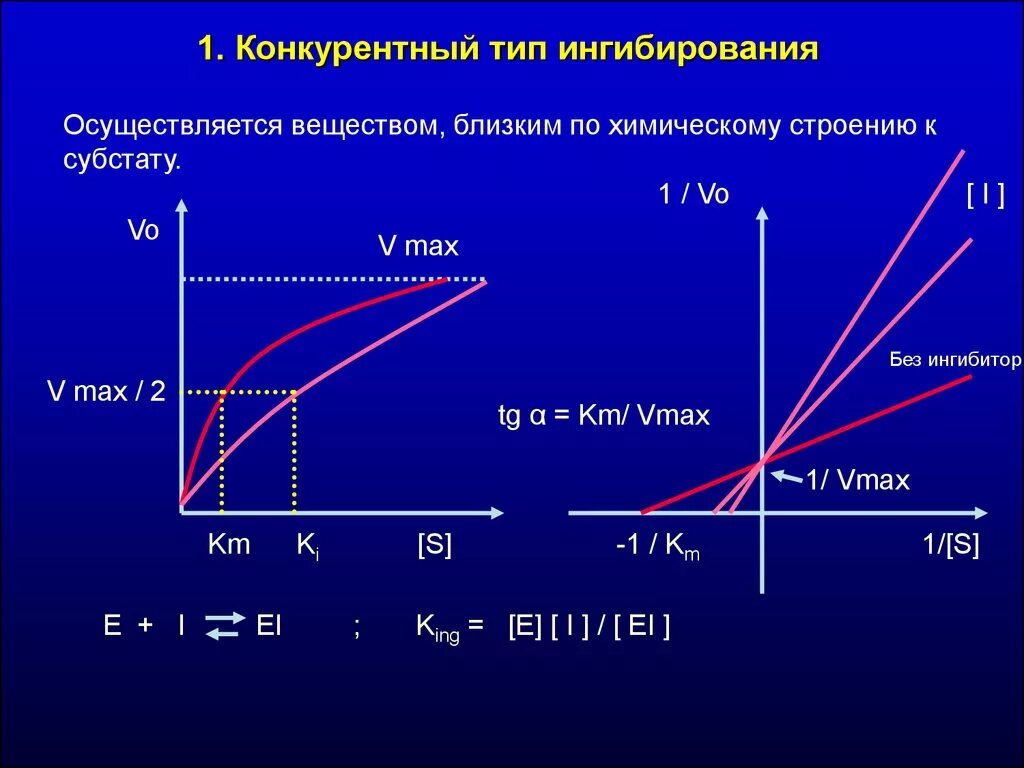 Кинетика конкурентного ингибирования. Кинетические зависимости конкурентного типа ингибирования. Типы ингибирования ферментативной реакции. Как определить Тип ингибирования в реакции.