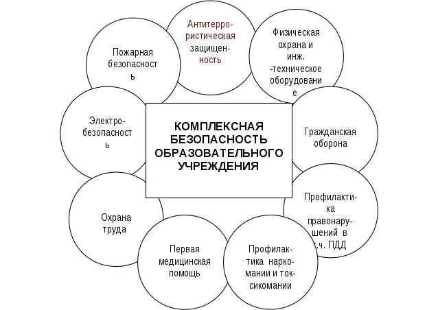 Деятельность комплексная безопасность. Система безопасности образовательного учреждения схема. Система комплексной безопасности образовательного учреждения. Модель комплексной безопасности образовательного учреждения. Схема комплексной безопасности.