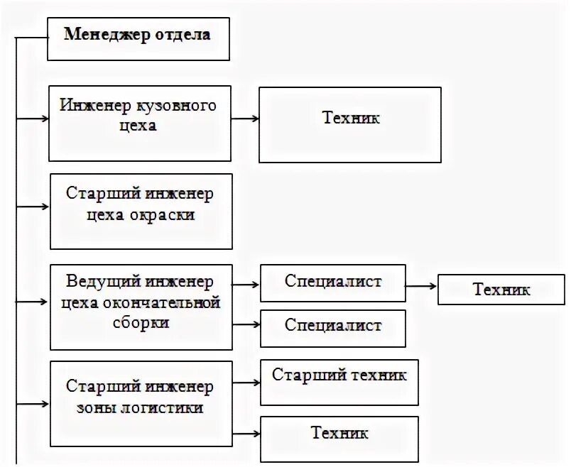 Ведущий специалист направления. Инженеры старший ведущий. Старший инженер и ведущий инженер. Старший инженер и ведущий инженер разница. Отличие инженера и специалиста.