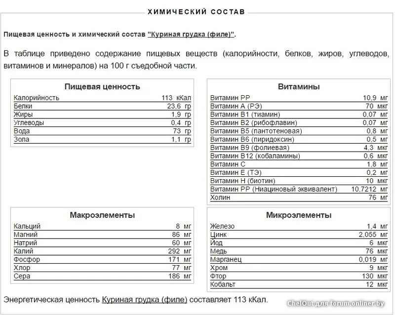 Куриные грудки ценность. Куриная грудка пищевая ценность. Куриная грудка питательная ценность. Пищевая ценность куриной грудки в 100. Пищевая ценность куриного мяса.