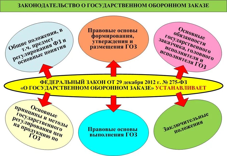 ГОЗ 275 ФЗ. 275 Федеральный закон. ФЗ 275 О гособоронзаказе. 275 AP. Государственный оборонный заказ это