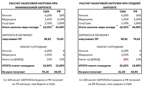 Двойное налогообложение сша