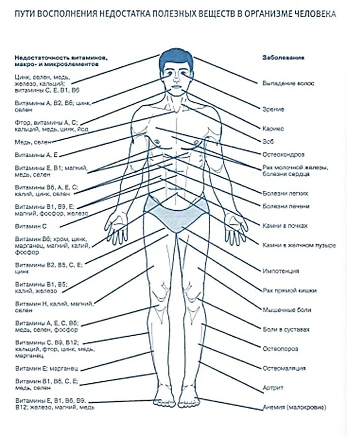 Как понять был ли организму. Витамины и микроэлементы нехватка в организме. Дефициты витаминов и микроэлементов. Как узнать дефицит витаминов в организме. Нехватка витаминов и минералов в организме.