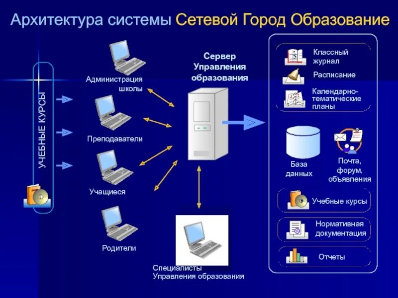 Гис электронное образование. Яровской политехнический техникум сетевой город. Сетевой город политехнический техникум Яровое. Сетевой город Обручевская школа Кизильский район. Сетевой город служба поддержки.