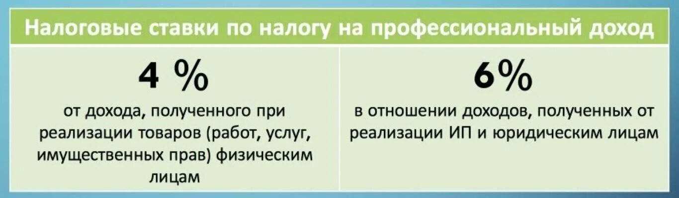 Самозанятость нпд. Налог на профессиональный доход ставка. Самозанятый налог на профессиональный доход. Процент налогообложения самозанятых. Налог на профессиональный доход для самозанятых граждан ставка.