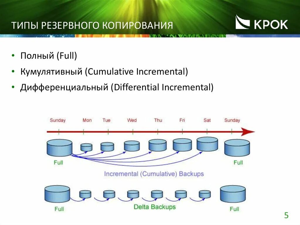 Полная копия данных. Типы архивов резервного копирования. Инкрементное Резервное копирование схема. Классификация типов резервного копирования. Incremental Резервное копирование.