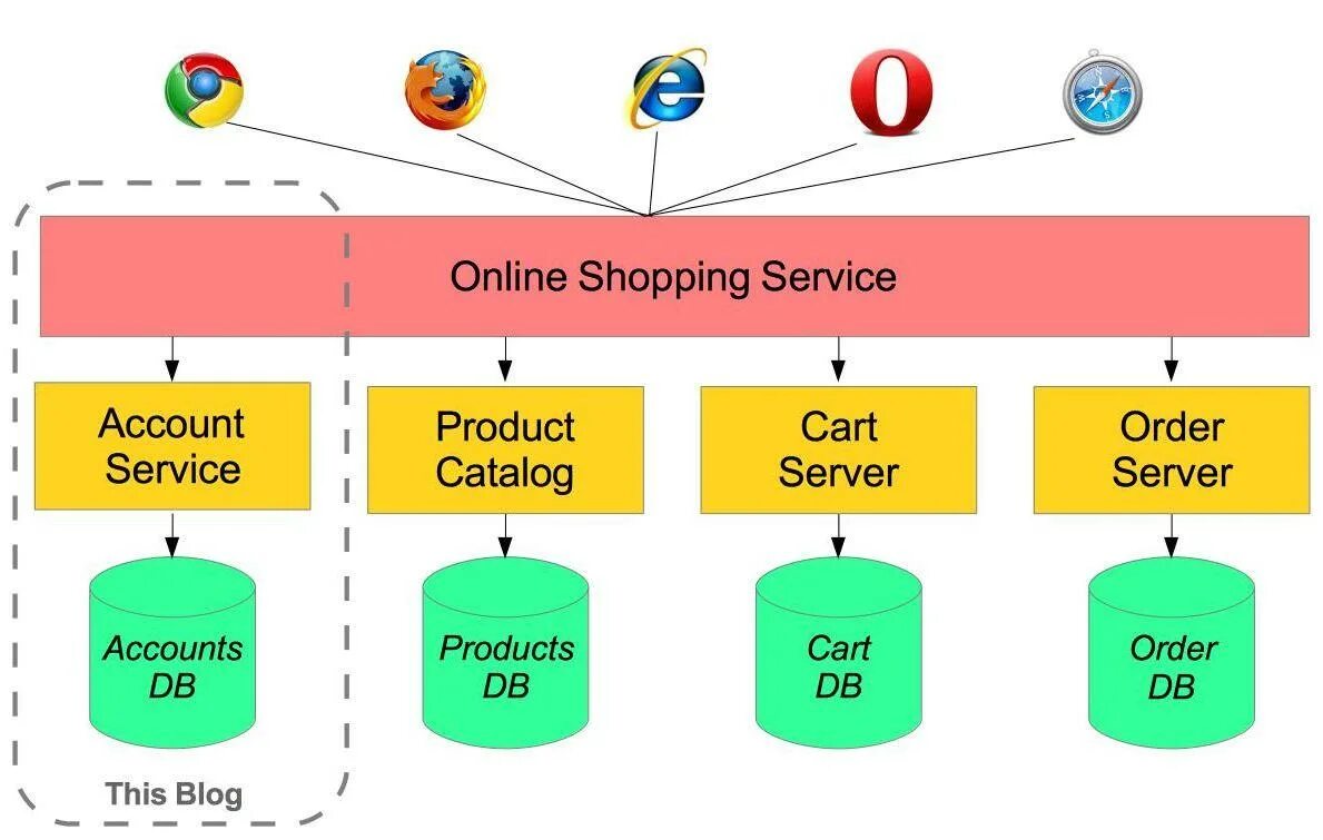 Service java. Архитектура микросервисов java. spring boot java архитектура. spring boot microservices. микросервисы на spring boot.