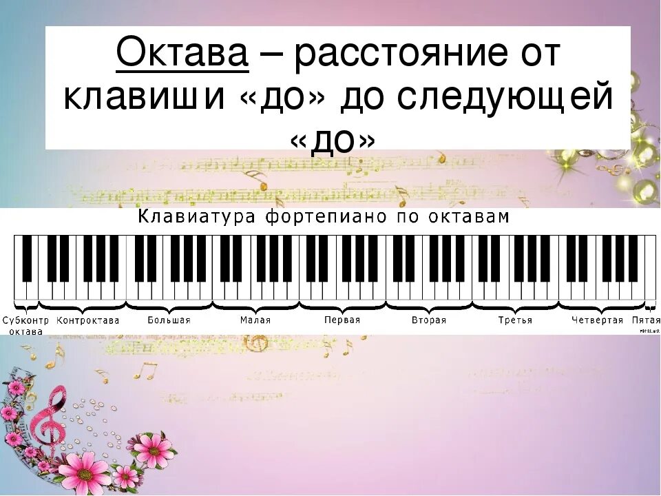 Какая октава первая. Октава фортепиано 2 октавы. Нотная грамота для начинающих на синтезаторе. Название октав на фортепиано. Октавы на фортепиано.