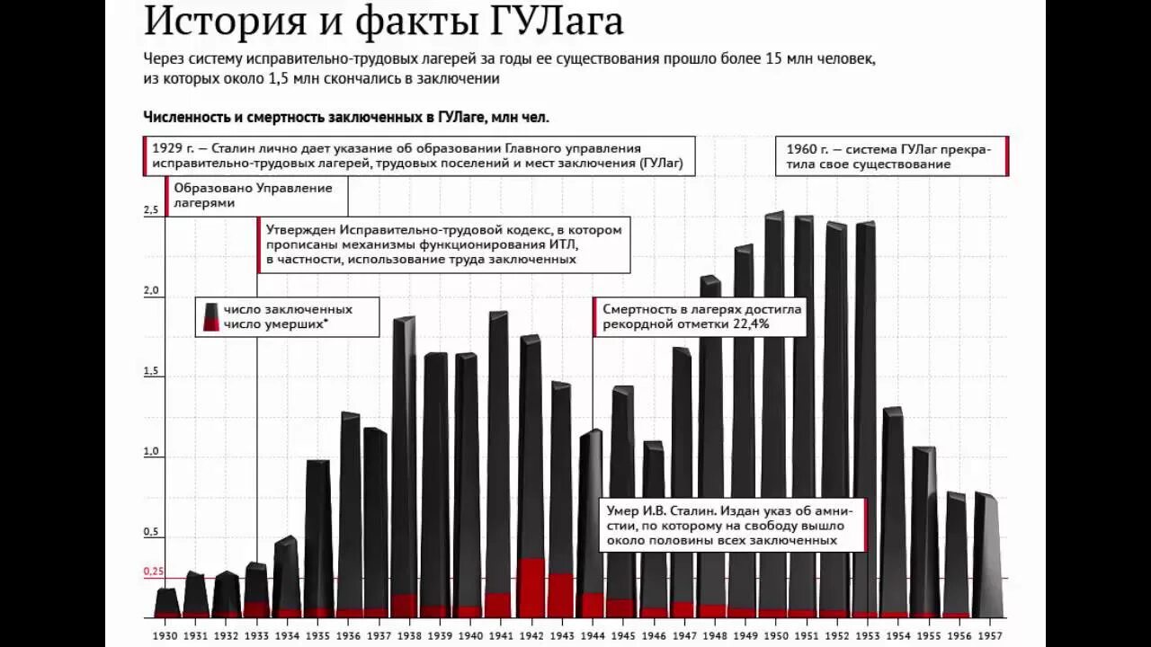 ГУЛАГ численность заключенных по годам. ГУЛАГ статистика заключенных. Количество заключенных ГУЛАГА. Численность заключенных ГУЛАГА. Информация о бывших заключенных