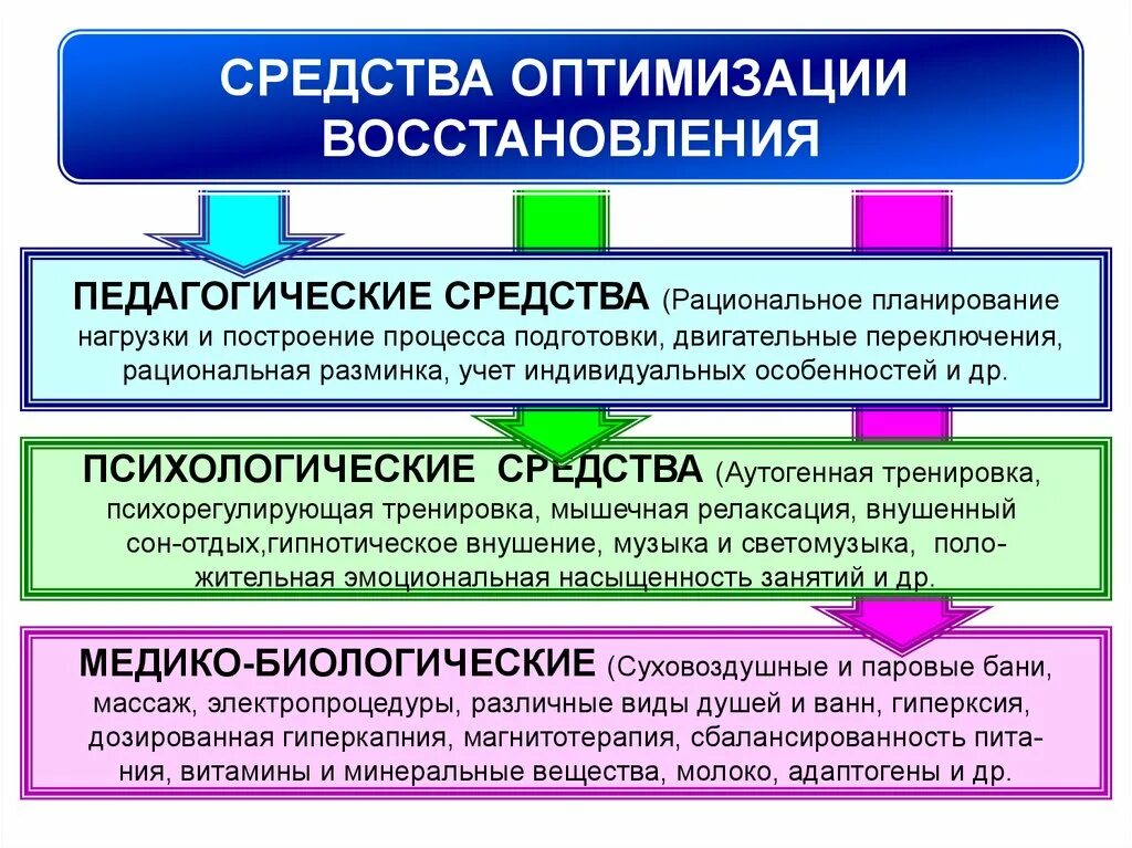 Методика восстановления организма. Характеристика средств восстановления в спорте. Способы восстановления после физических нагрузок. Физические средства восстановления спортивной работоспособности. Средства, ускоряющие восстановительные процессы в организме?.