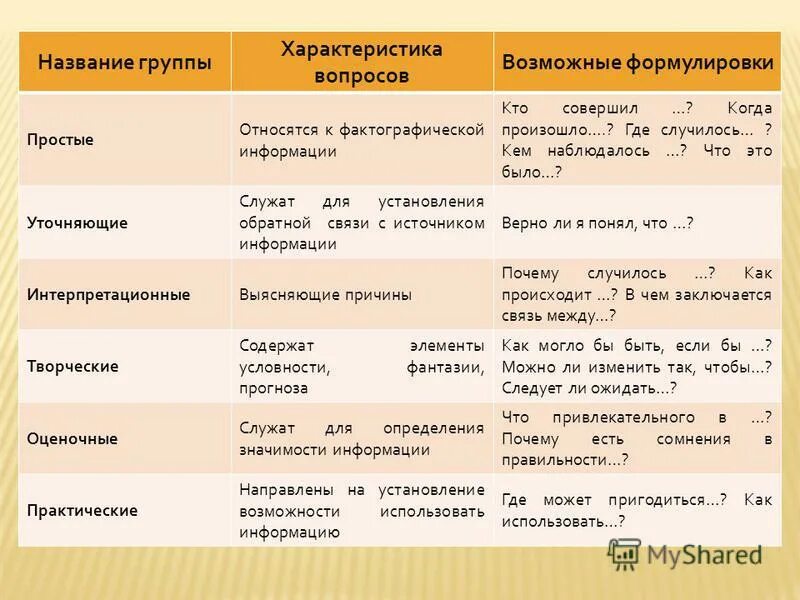 Характеристика группы образец