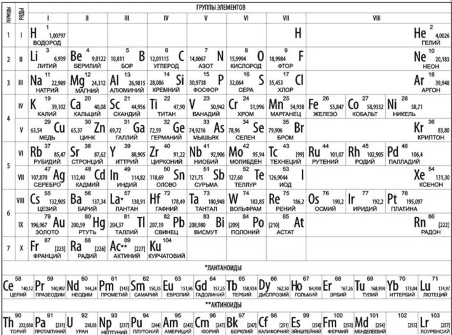 26 элемент. Таблица валентности химических элементов. Периодическая система химических элементов с валентностью. Таблица Менделеева по химии валентность элементов. Таблица Менделеева с постоянной валентностью.