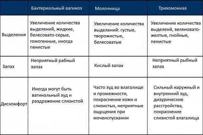 Белые выделения и запах у женщины. Белые выделения из уретры. выделения из уретры у женщин. выделения заболевания таблицы.