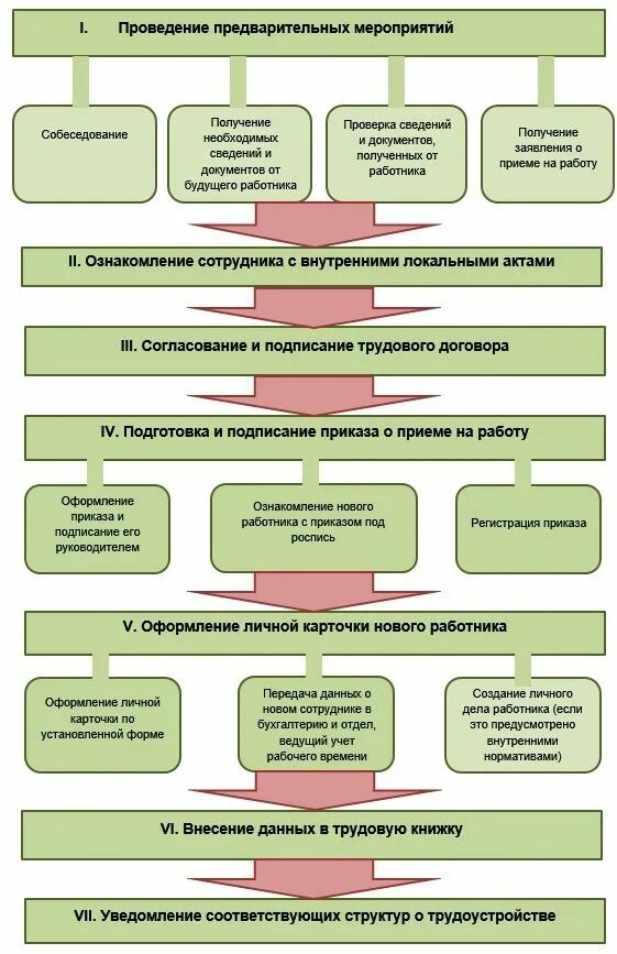 Алгоритм действий приема работника в общеобразовательную организацию. Схема правила приема на работу сотрудников. Порядок оформления приема на работу схема. Схема составления документов при приеме на работу. Схема приема на работу нового сотрудника.