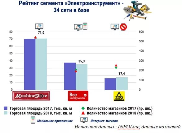 Интернет-магазины список. Рейтинг сетевых магазинов. Структура российского fmcg рынка 2022. Рейтинг сеть магазинов. Инфолайн рейтинг diy.