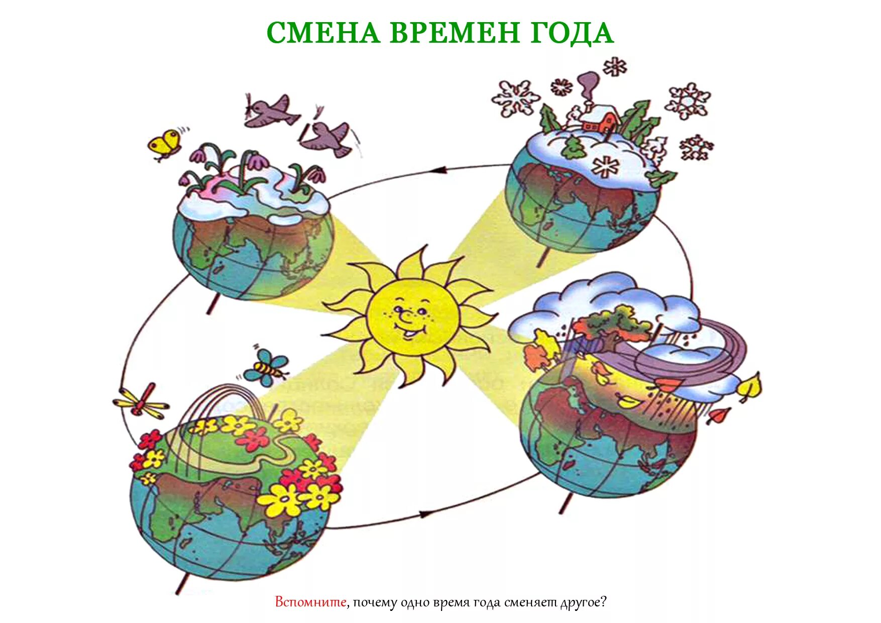 Смена времен года. Смена времен года схема. Сказочная смена времен года рисунок. Сказочное объяснение смены времен года рисунок. Почему меняется в разные